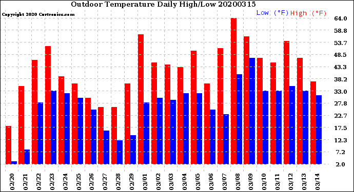 Milwaukee Weather Outdoor Temperature<br>Daily High/Low