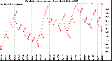 Milwaukee Weather Outdoor Temperature<br>Daily High