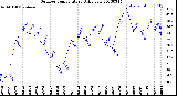 Milwaukee Weather Outdoor Temperature<br>Daily Low