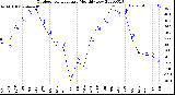 Milwaukee Weather Outdoor Temperature<br>Monthly Low