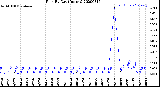 Milwaukee Weather Rain<br>By Day<br>(Inches)