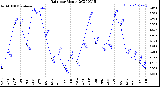 Milwaukee Weather Rain<br>per Month