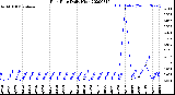 Milwaukee Weather Rain Rate<br>Daily High