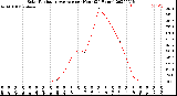 Milwaukee Weather Solar Radiation Average<br>per Hour<br>(24 Hours)