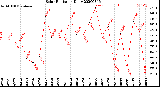 Milwaukee Weather Solar Radiation<br>Daily