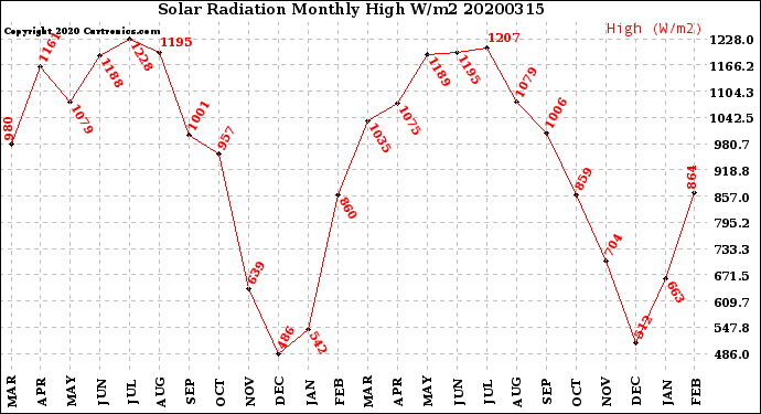 Milwaukee Weather Solar Radiation<br>Monthly High W/m2