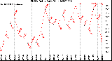 Milwaukee Weather THSW Index<br>Daily High