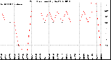 Milwaukee Weather Wind Direction<br>(By Day)