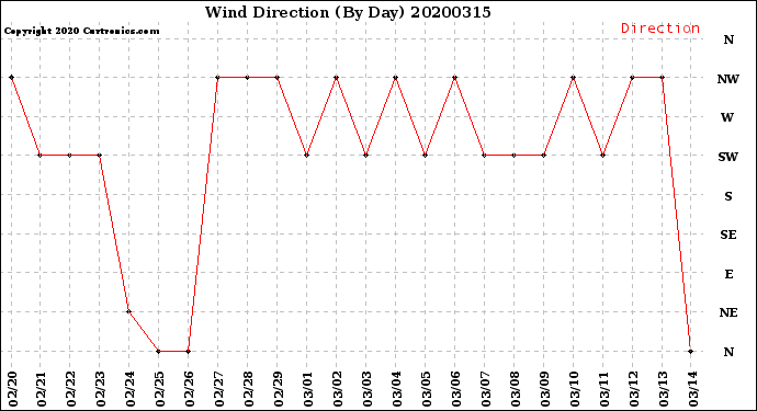 Milwaukee Weather Wind Direction<br>(By Day)