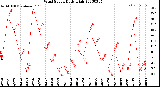 Milwaukee Weather Wind Speed<br>Daily High