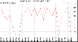 Milwaukee Weather Wind Direction<br>Daily High