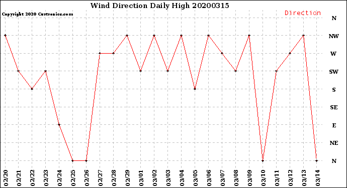 Milwaukee Weather Wind Direction<br>Daily High