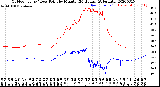 Milwaukee Weather Outdoor Temp / Dew Point<br>by Minute<br>(24 Hours) (Alternate)