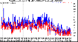 Milwaukee Weather Wind Speed/Gusts<br>by Minute<br>(24 Hours) (Alternate)