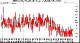 Milwaukee Weather Wind Speed<br>by Minute<br>(24 Hours) (Alternate)