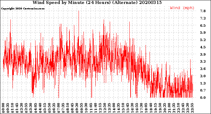 Milwaukee Weather Wind Speed<br>by Minute<br>(24 Hours) (Alternate)