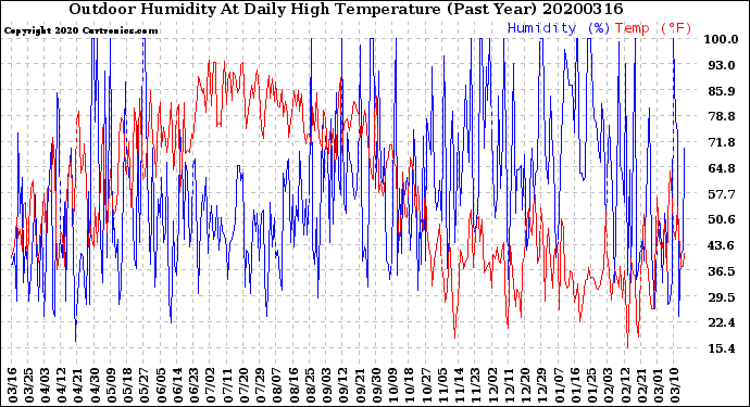 Milwaukee Weather Outdoor Humidity<br>At Daily High<br>Temperature<br>(Past Year)