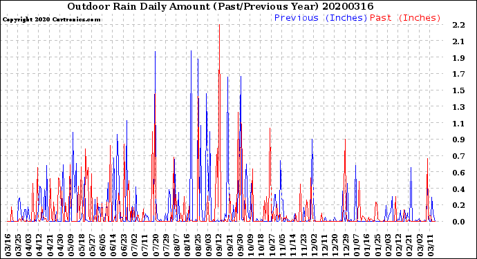 Milwaukee Weather Outdoor Rain<br>Daily Amount<br>(Past/Previous Year)