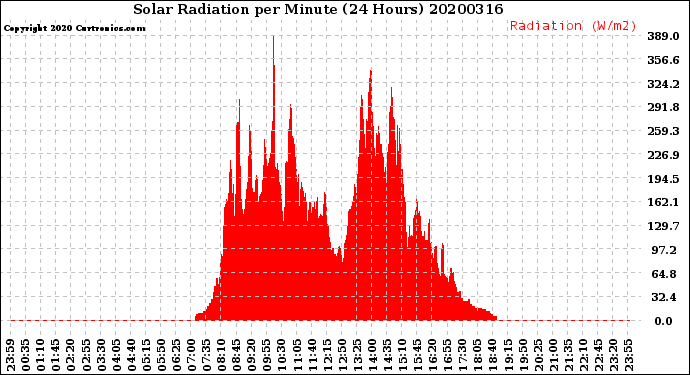 Milwaukee Weather Solar Radiation<br>per Minute<br>(24 Hours)