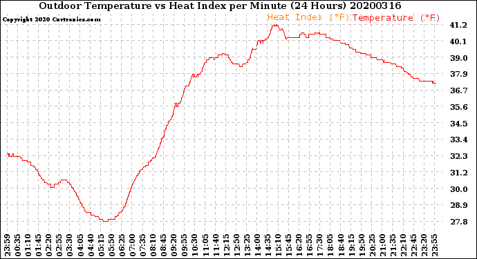 Milwaukee Weather Outdoor Temperature<br>vs Heat Index<br>per Minute<br>(24 Hours)