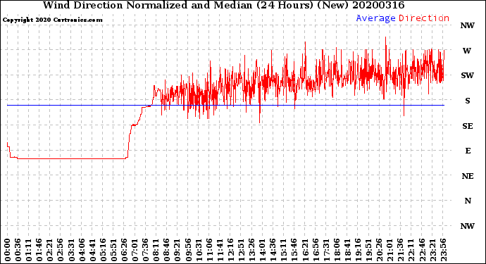 Milwaukee Weather Wind Direction<br>Normalized and Median<br>(24 Hours) (New)