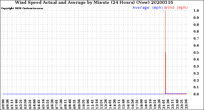 Milwaukee Weather Wind Speed<br>Actual and Average<br>by Minute<br>(24 Hours) (New)