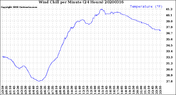 Milwaukee Weather Wind Chill<br>per Minute<br>(24 Hours)