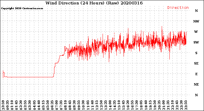 Milwaukee Weather Wind Direction<br>(24 Hours) (Raw)