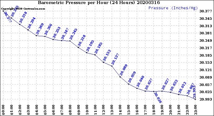 Milwaukee Weather Barometric Pressure<br>per Hour<br>(24 Hours)