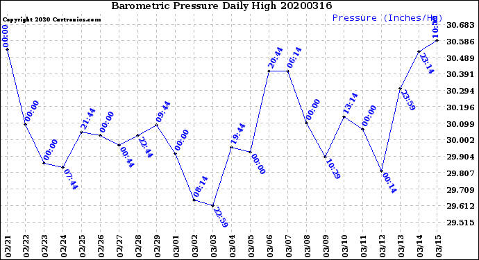 Milwaukee Weather Barometric Pressure<br>Daily High