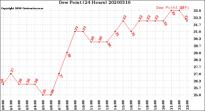 Milwaukee Weather Dew Point<br>(24 Hours)