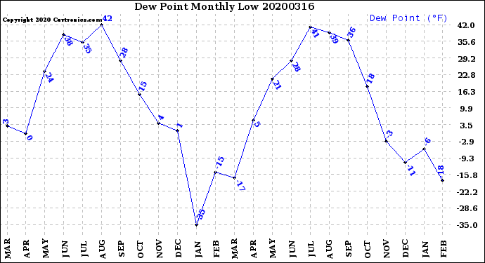 Milwaukee Weather Dew Point<br>Monthly Low