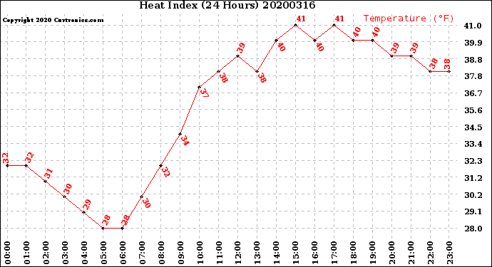 Milwaukee Weather Heat Index<br>(24 Hours)