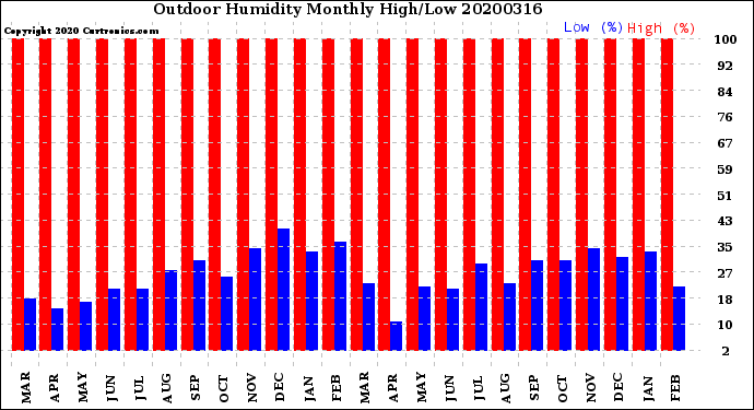 Milwaukee Weather Outdoor Humidity<br>Monthly High/Low