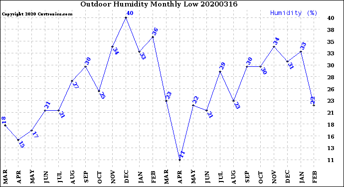 Milwaukee Weather Outdoor Humidity<br>Monthly Low