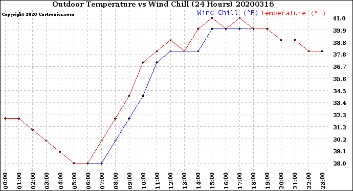 Milwaukee Weather Outdoor Temperature<br>vs Wind Chill<br>(24 Hours)