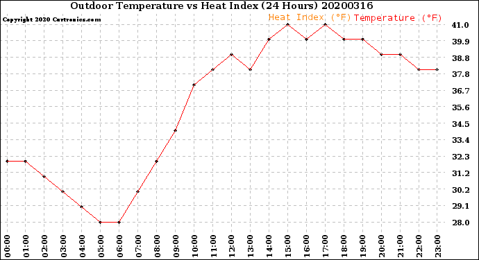 Milwaukee Weather Outdoor Temperature<br>vs Heat Index<br>(24 Hours)