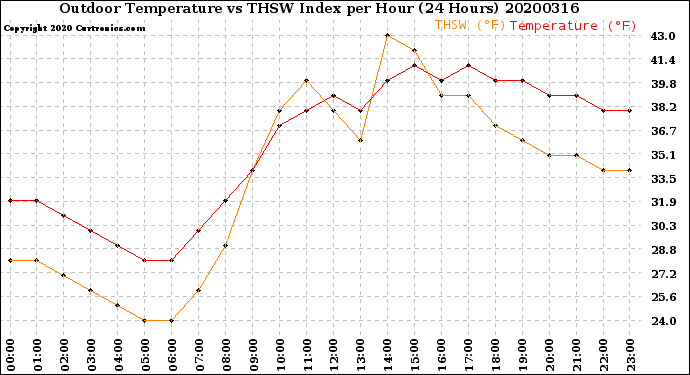 Milwaukee Weather Outdoor Temperature<br>vs THSW Index<br>per Hour<br>(24 Hours)