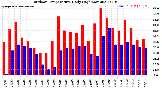 Milwaukee Weather Outdoor Temperature<br>Daily High/Low