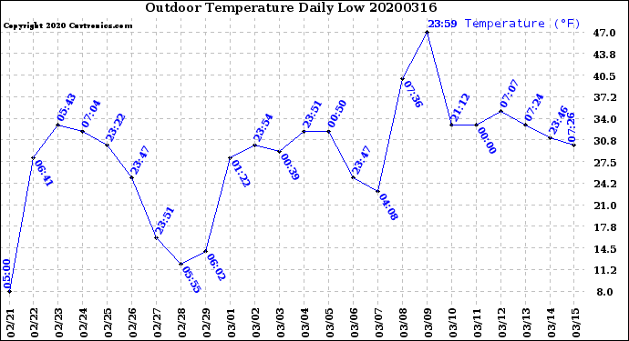 Milwaukee Weather Outdoor Temperature<br>Daily Low