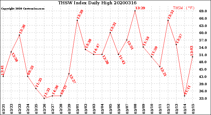 Milwaukee Weather THSW Index<br>Daily High