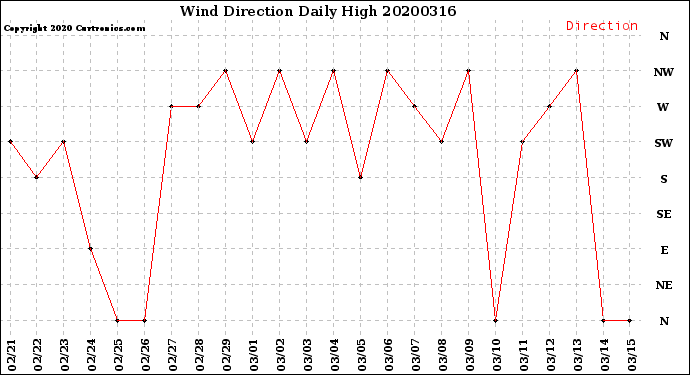 Milwaukee Weather Wind Direction<br>Daily High