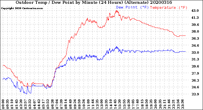 Milwaukee Weather Outdoor Temp / Dew Point<br>by Minute<br>(24 Hours) (Alternate)