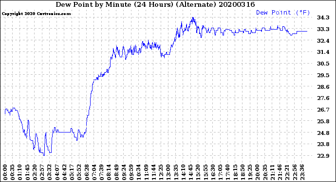 Milwaukee Weather Dew Point<br>by Minute<br>(24 Hours) (Alternate)