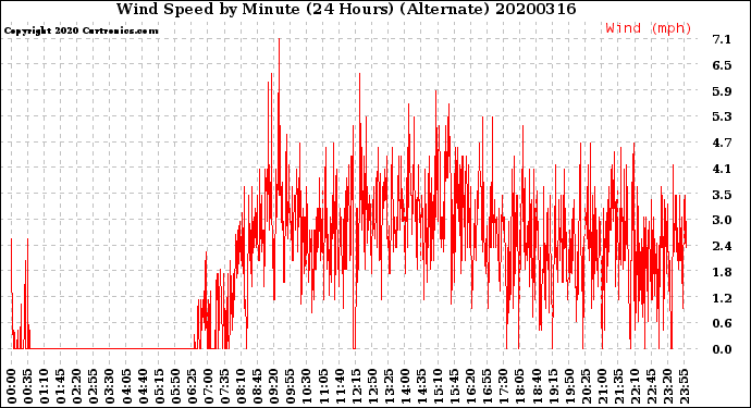 Milwaukee Weather Wind Speed<br>by Minute<br>(24 Hours) (Alternate)