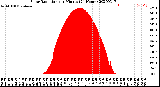 Milwaukee Weather Solar Radiation<br>per Minute<br>(24 Hours)