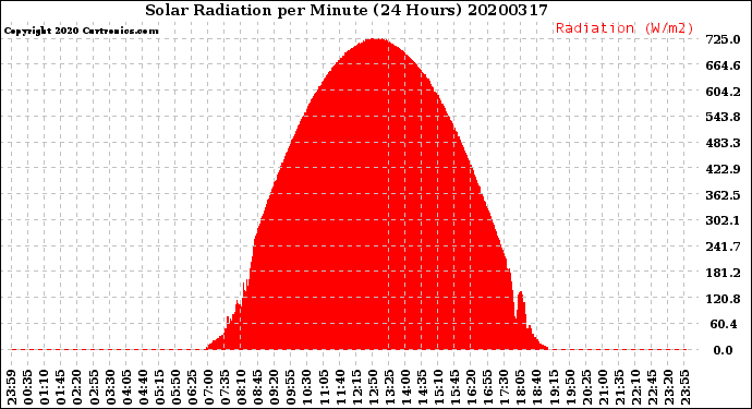 Milwaukee Weather Solar Radiation<br>per Minute<br>(24 Hours)