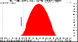 Milwaukee Weather Solar Radiation<br>& Day Average<br>per Minute<br>(Today)