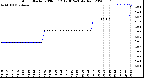 Milwaukee Weather Storm<br>Started 2020-03-12 19:30:24<br>Total Rain