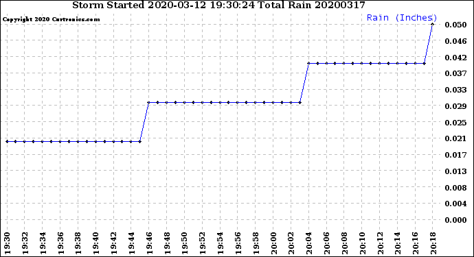 Milwaukee Weather Storm<br>Started 2020-03-12 19:30:24<br>Total Rain